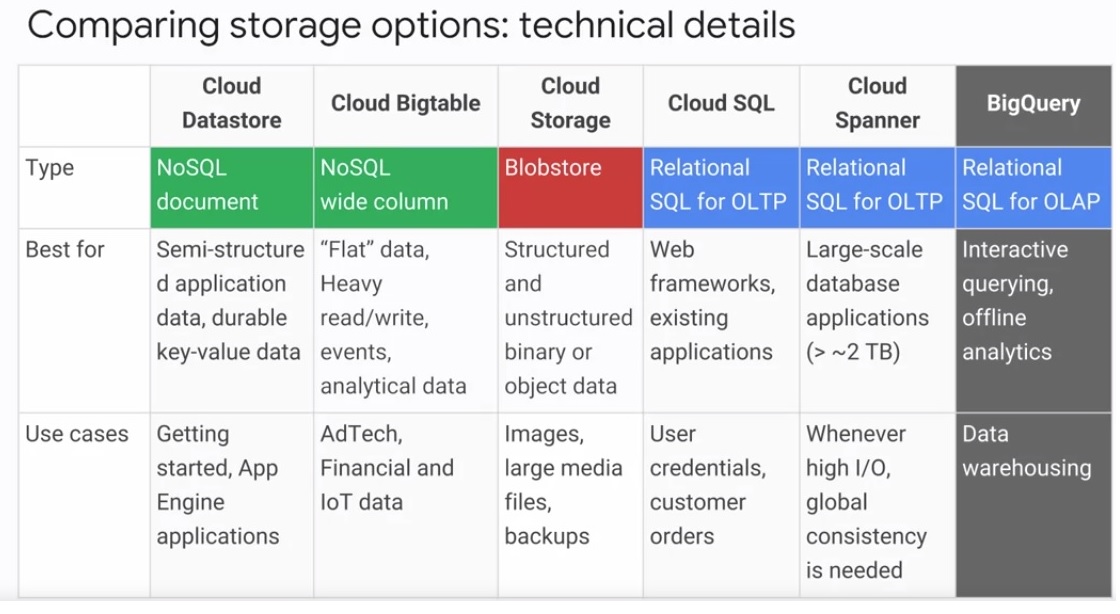 GCP Storage Options